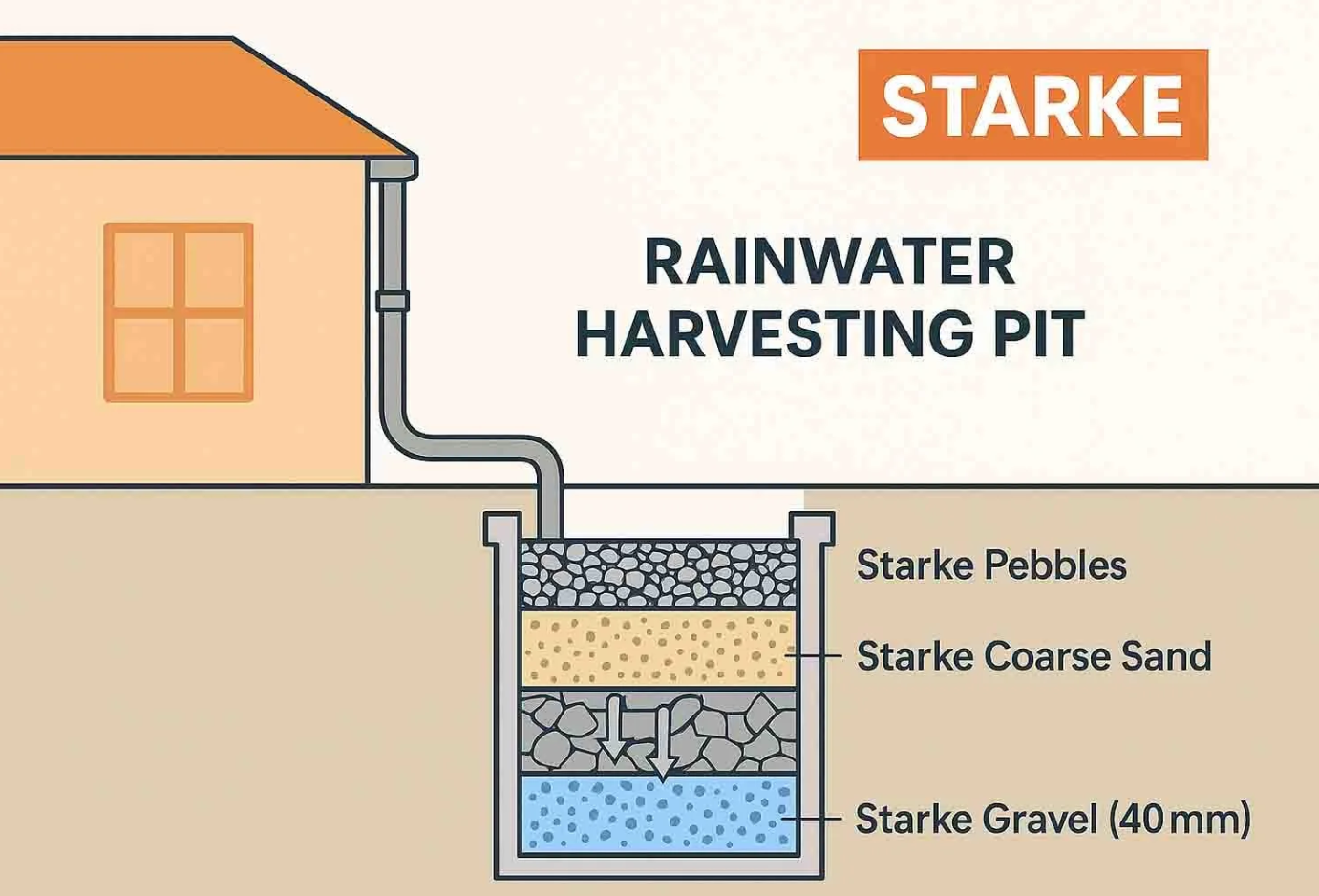 RWH (Rain Water Harvesting)